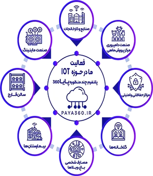 سیستم جامع و پیشرفته پایا360
