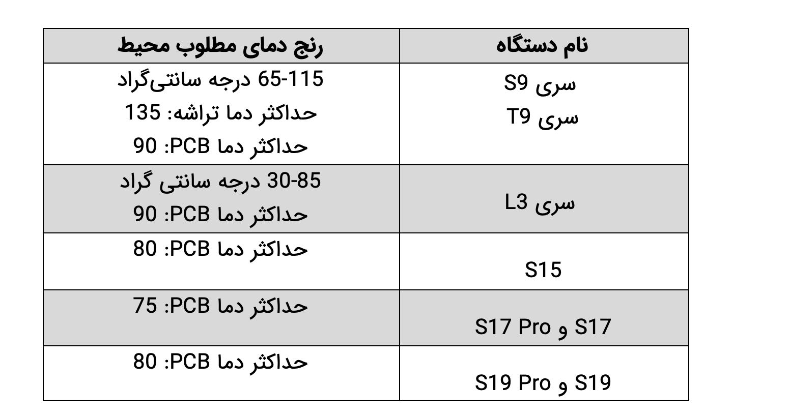 جدول دمای ماینر
