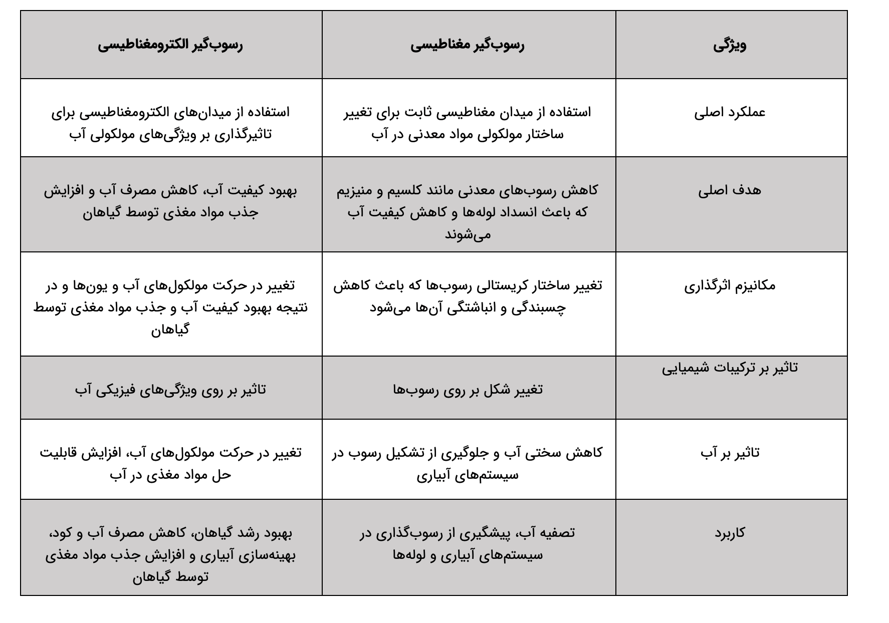 تفاوت رسوبگیر مغناطیسی و الکترومغناطیسی
