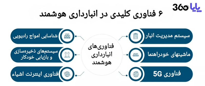فناوری&zwnj;های کلیدی در انبارداری هوشمند