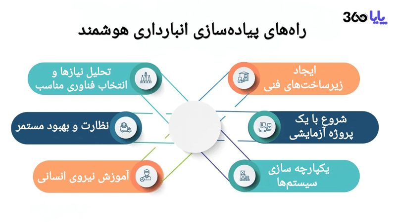 راهکارهای پیاده&zwnj;سازی انبارداری هوشمند