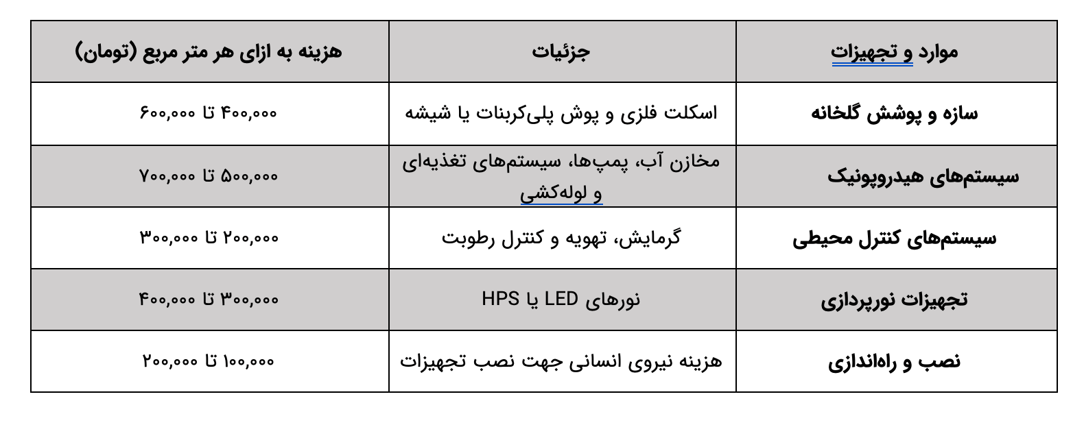 هزینه&zwnj; ساخت و راه&zwnj;اندازی گلخانه هیدروپونیک