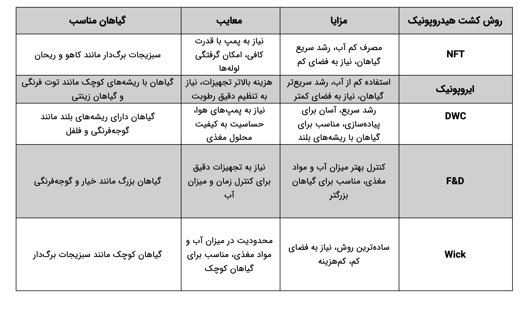 انواع روش&zwnj;های کشت هیدروپونیک