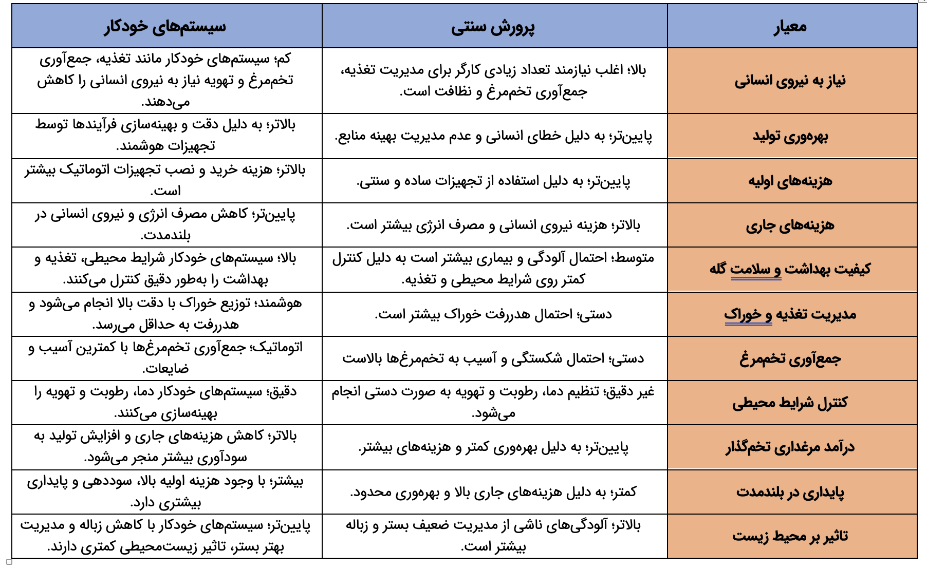 پرورش سنتی در سالن&zwnj;های مرغداری در مقابل پرورش خودکار